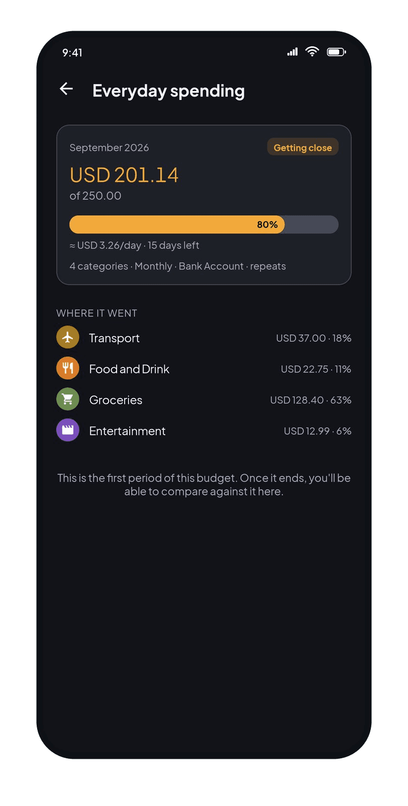 Coinly Budget detail: progress against a monthly limit, the daily allowance left, and where the money went by category